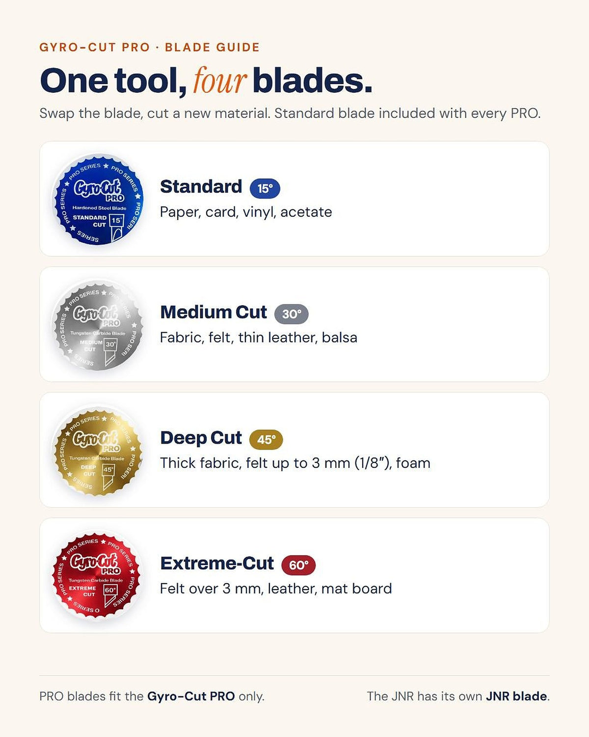 Guide des lames Gyro-Cut PRO : Standard 15° (bleue) pour papier, carton, vinyle et acétate ; Medium Cut 30° (argent) pour tissu et feutre ; Deep Cut 45° (or) pour tissu épais et mousse ; Extreme-Cut 60° (rouge) pour cuir et carton à passe-partout