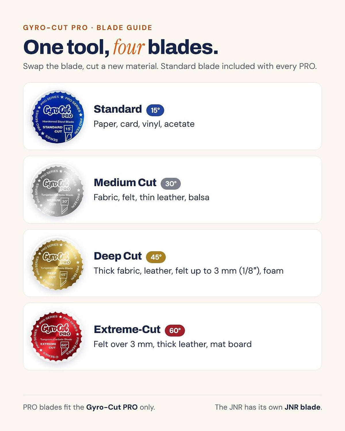 Guide des lames Gyro-Cut PRO : Standard 15° (bleue) pour papier, carton, vinyle et acétate ; Medium Cut 30° (argent) pour tissu et feutre ; Deep Cut 45° (or) pour tissu épais, cuir et mousse ; Extreme-Cut 60° (rouge) pour cuir épais et carton à passe-partout