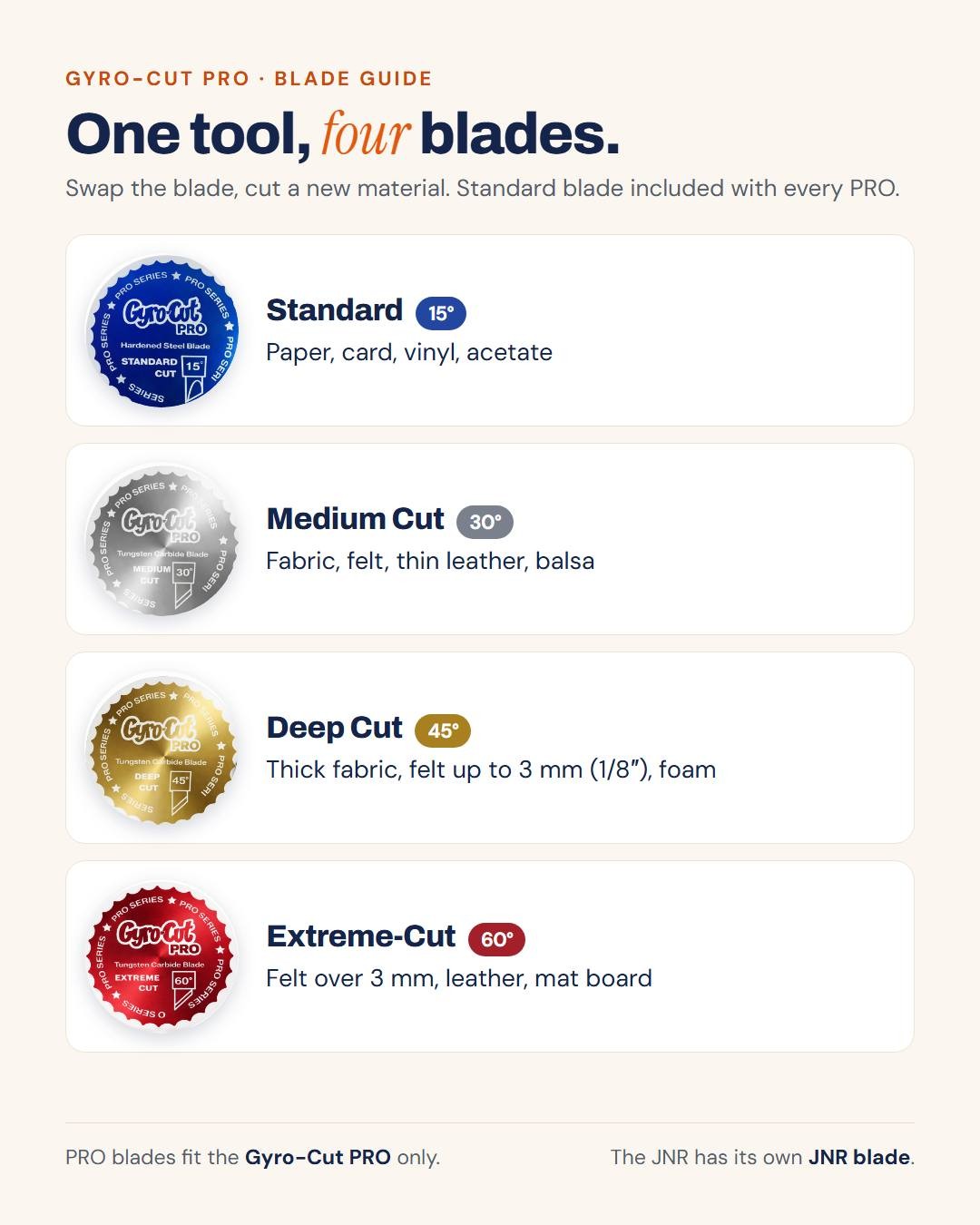 Gyro-Cut PRO blade guide: Standard 15° (blue) for paper, card, vinyl and acetate; Medium Cut 30° (silver) for fabric and felt; Deep Cut 45° (gold) for thick fabric and foam; Extreme-Cut 60° (red) for leather and mat board