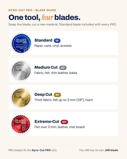 Gyro-Cut PRO blade guide: Standard 15° (blue) for paper, card, vinyl and acetate; Medium Cut 30° (silver) for fabric and felt; Deep Cut 45° (gold) for thick fabric and foam; Extreme-Cut 60° (red) for leather and mat board